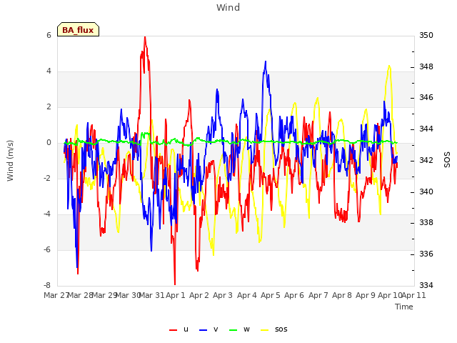 plot of Wind