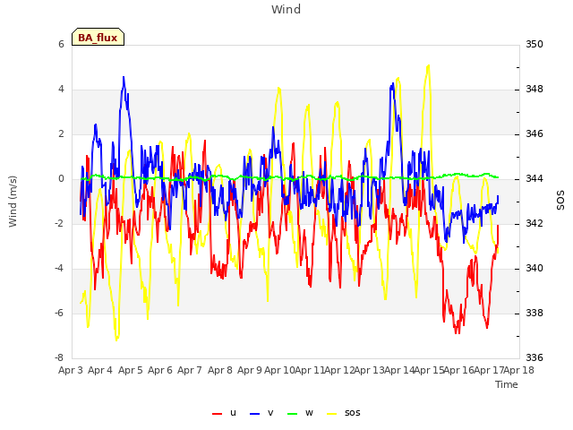 plot of Wind