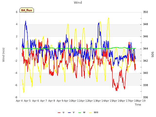 plot of Wind