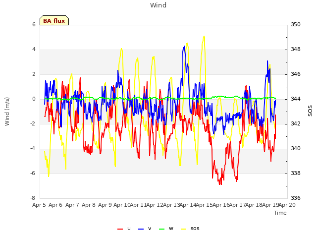 plot of Wind