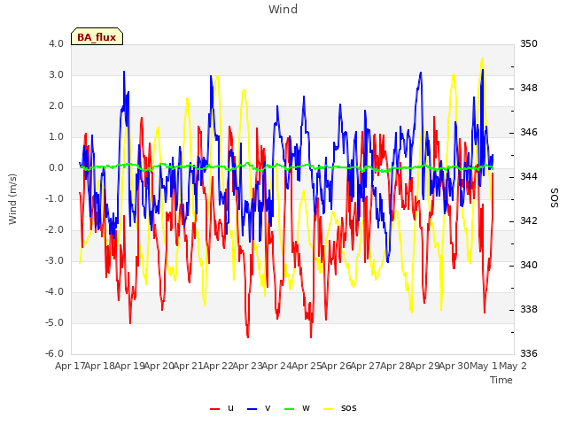 plot of Wind