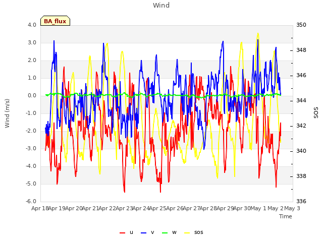 plot of Wind