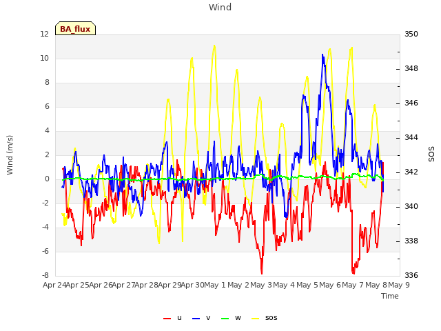 plot of Wind