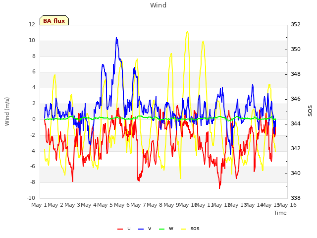 plot of Wind