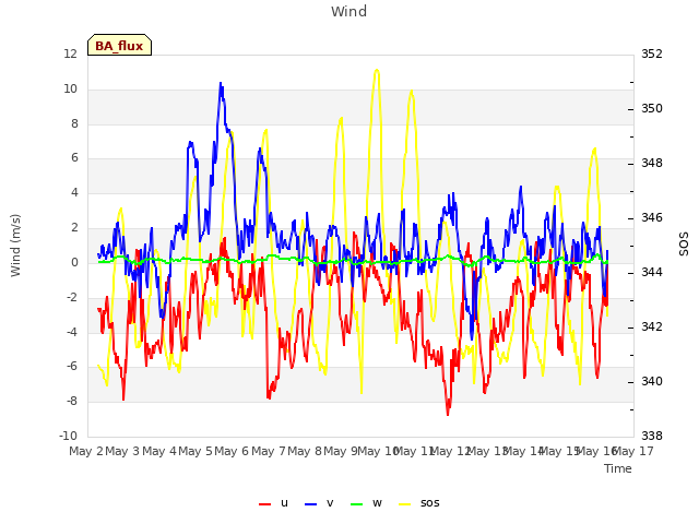 plot of Wind