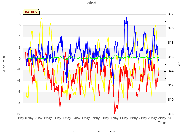plot of Wind