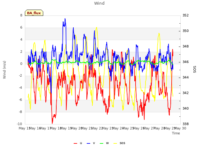 plot of Wind