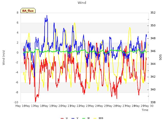 plot of Wind