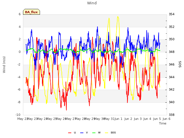 plot of Wind