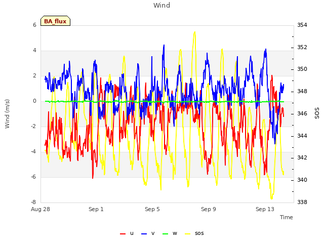 Explore the graph:Wind in a new window