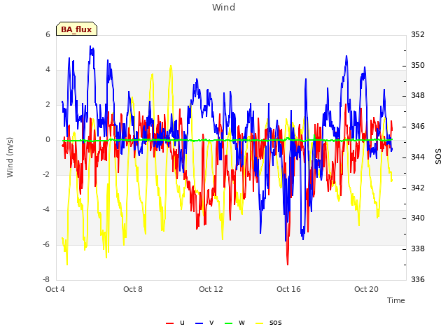 Explore the graph:Wind in a new window