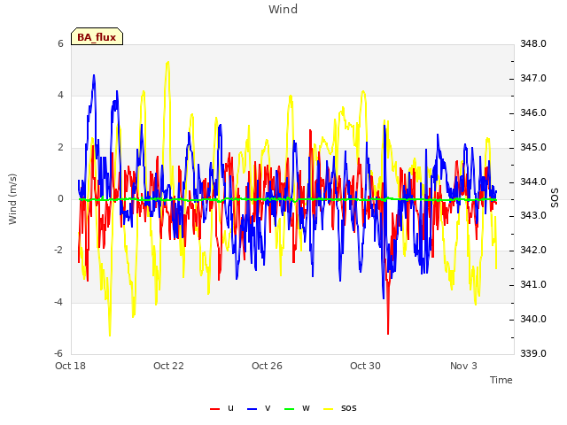 Explore the graph:Wind in a new window