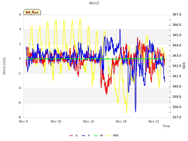 Explore the graph:Wind in a new window