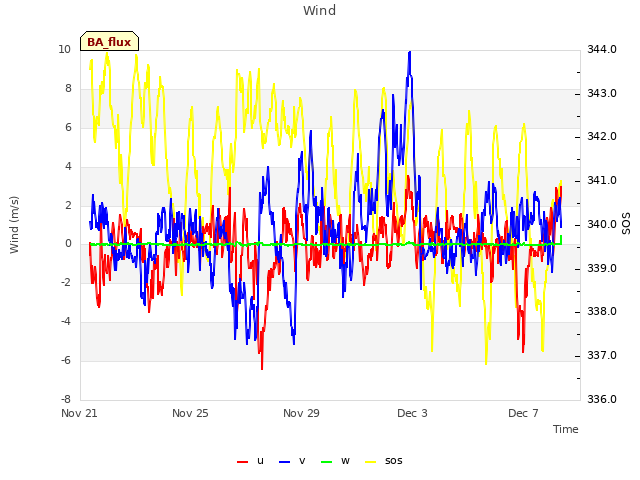 Explore the graph:Wind in a new window