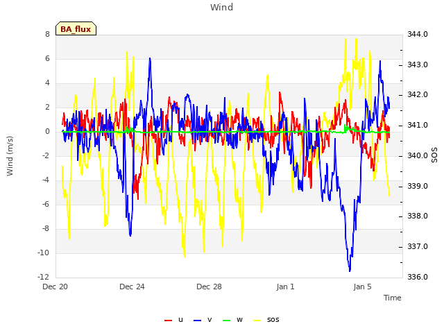 Explore the graph:Wind in a new window