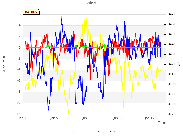 Explore the graph:Wind in a new window