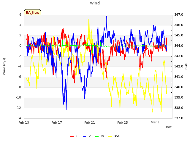 Explore the graph:Wind in a new window