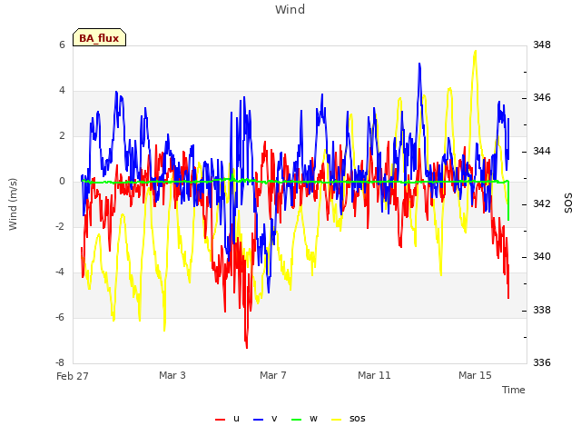 Explore the graph:Wind in a new window