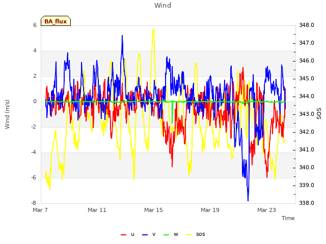Explore the graph:Wind in a new window