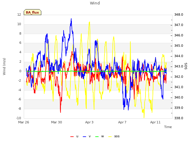 Explore the graph:Wind in a new window