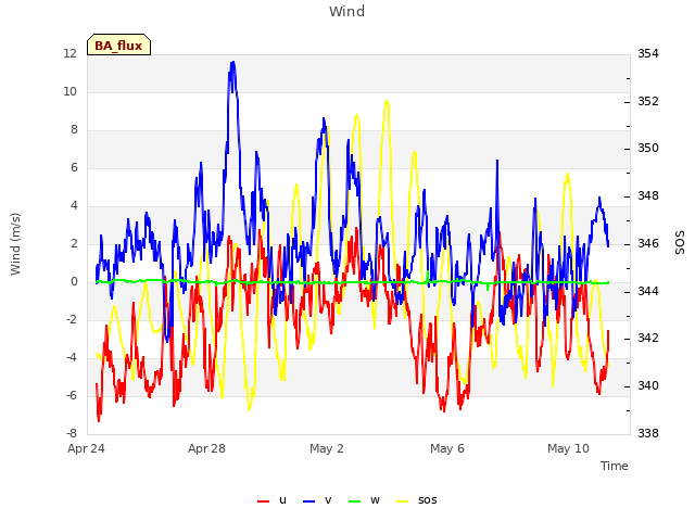 Explore the graph:Wind in a new window