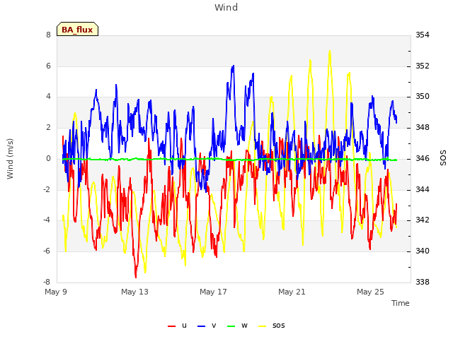 Explore the graph:Wind in a new window