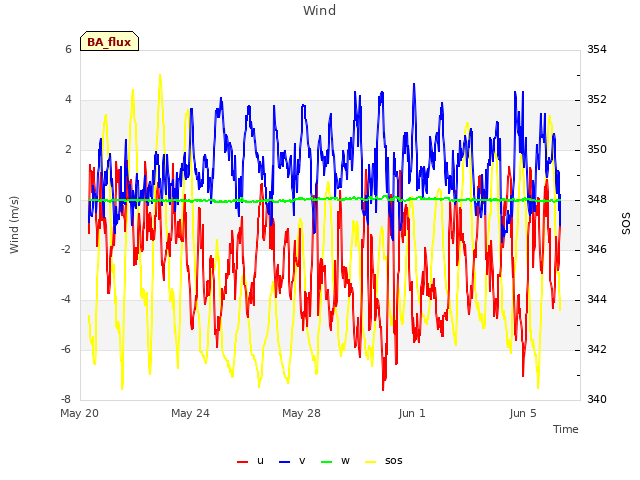 Explore the graph:Wind in a new window