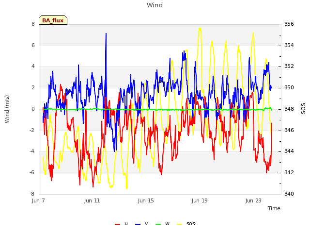 Explore the graph:Wind in a new window