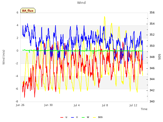 Explore the graph:Wind in a new window