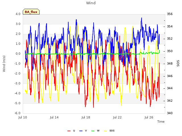 Explore the graph:Wind in a new window