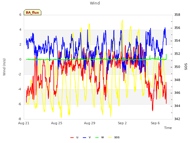 Explore the graph:Wind in a new window