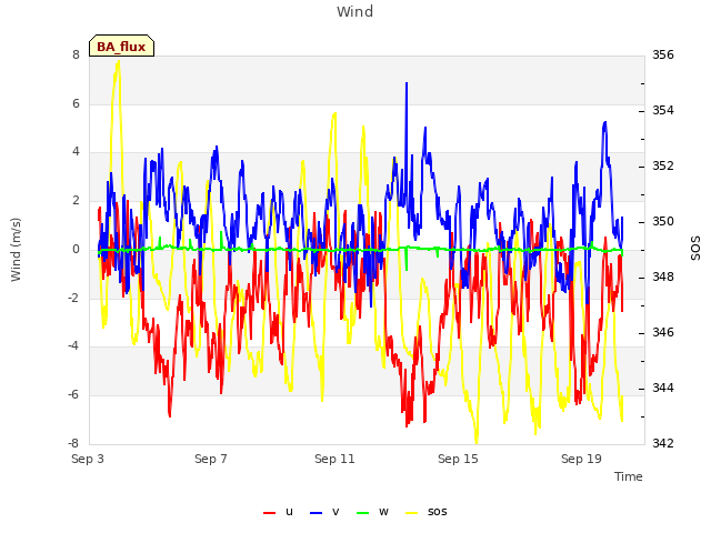 Explore the graph:Wind in a new window