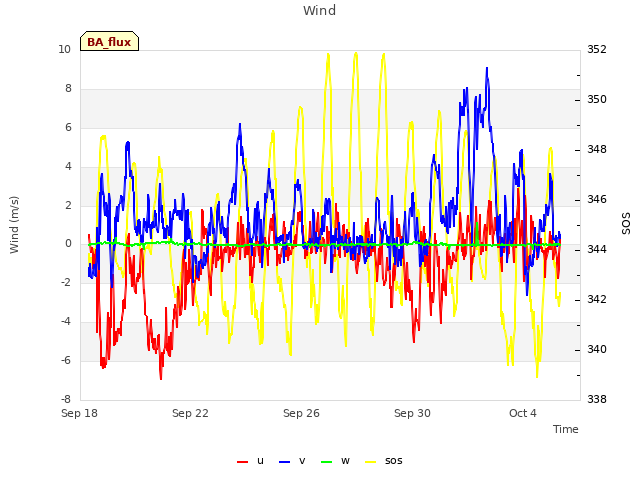 Explore the graph:Wind in a new window