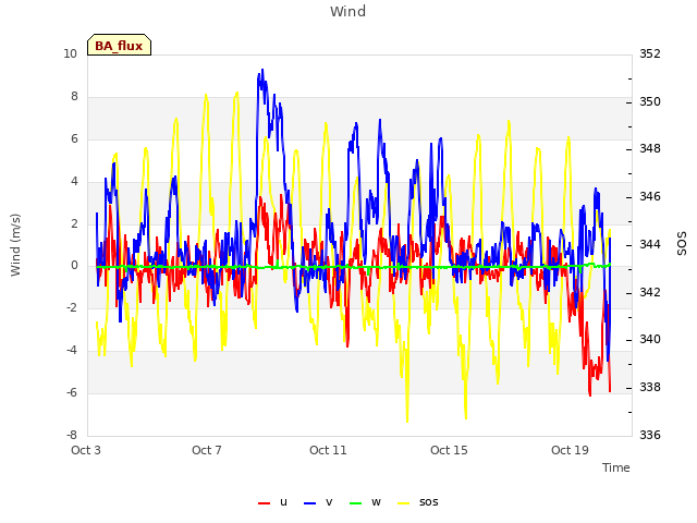 Explore the graph:Wind in a new window