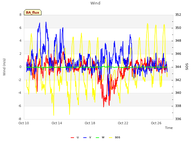 Explore the graph:Wind in a new window