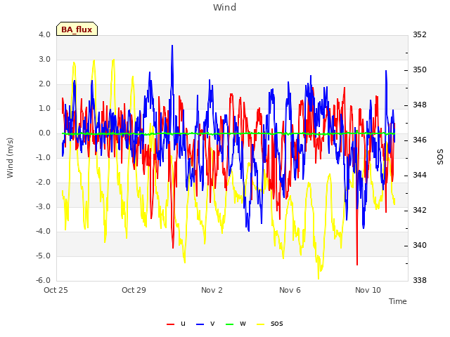 Explore the graph:Wind in a new window