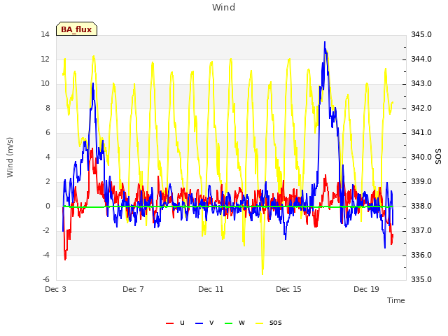 Explore the graph:Wind in a new window