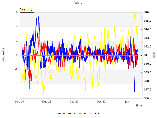 Explore the graph:Wind in a new window