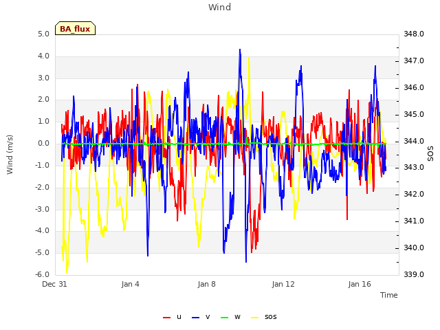Explore the graph:Wind in a new window