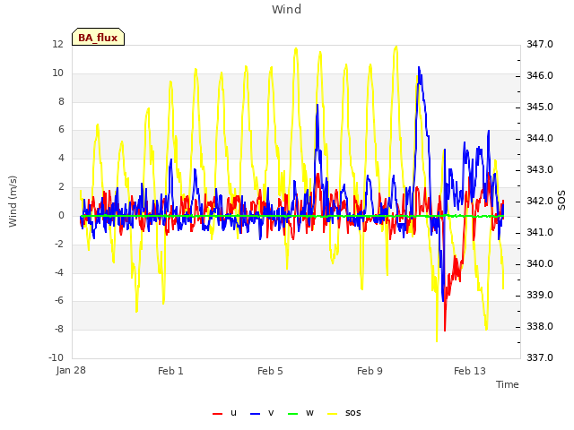 Explore the graph:Wind in a new window