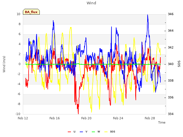 Explore the graph:Wind in a new window