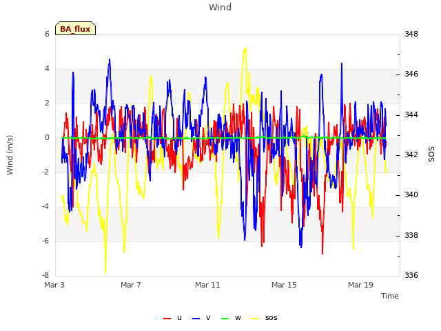 Explore the graph:Wind in a new window