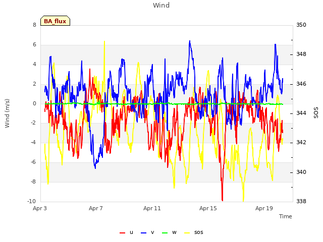 Explore the graph:Wind in a new window