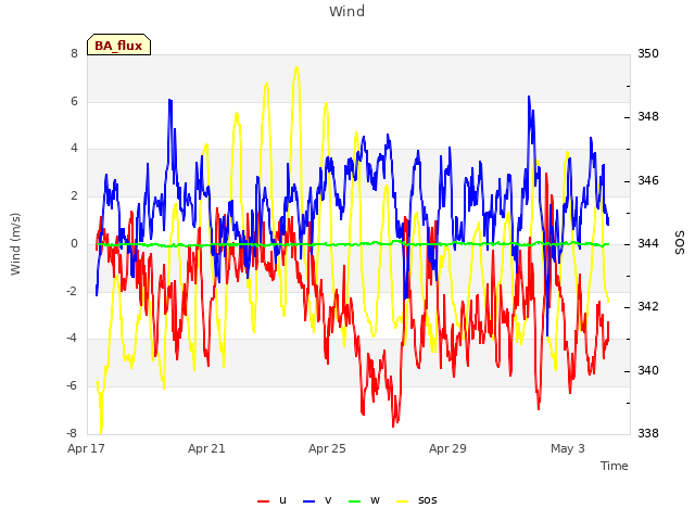 Explore the graph:Wind in a new window