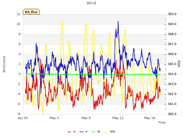 Explore the graph:Wind in a new window