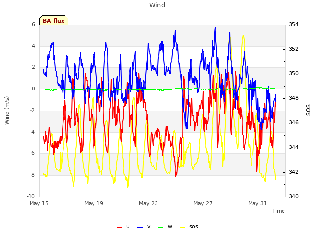 Explore the graph:Wind in a new window