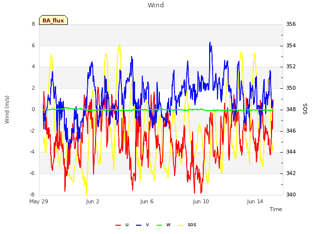 Explore the graph:Wind in a new window