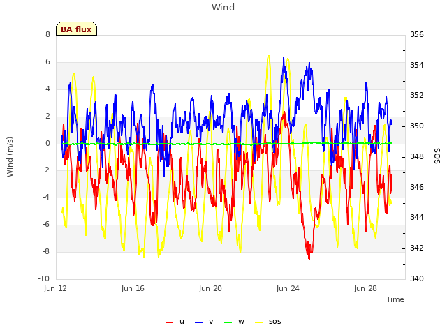 Explore the graph:Wind in a new window