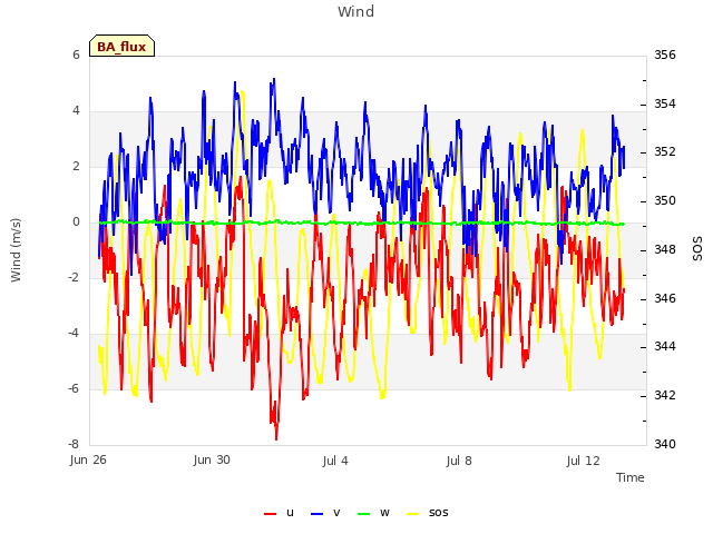 Explore the graph:Wind in a new window