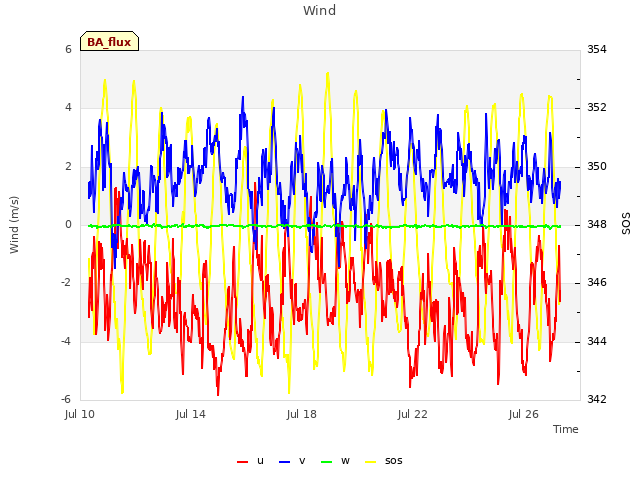 Explore the graph:Wind in a new window